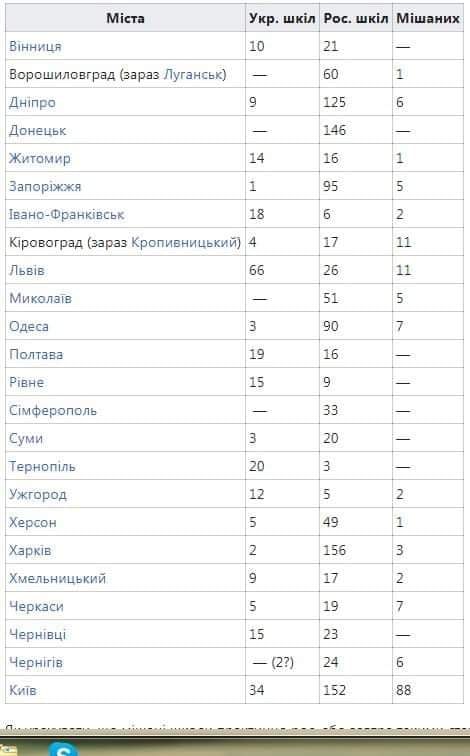 таблица соотношения количества русских и украинских школ 1987год по областям на 1987